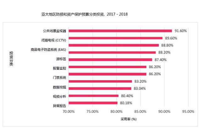《先讯美资全球零售业损耗指数》报告